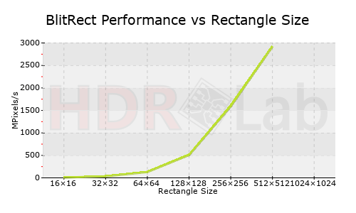BlitRect Performance vs Rectangle Size Graph