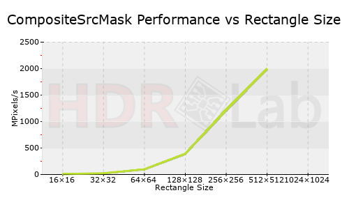CompositeSrcMask Performance vs Rectangle Size Graph
