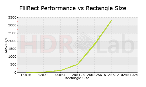 FillRect Performance vs Rectangle Size Graph