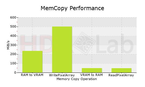 MemCopy Performance Graph