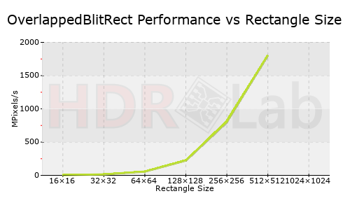 OverlappedBlitRect Performance vs Rectangle Size Graph