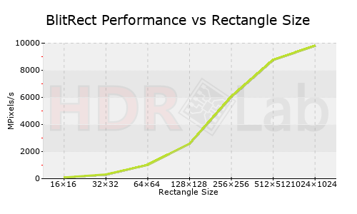 BlitRect Performance vs Rectangle Size Graph