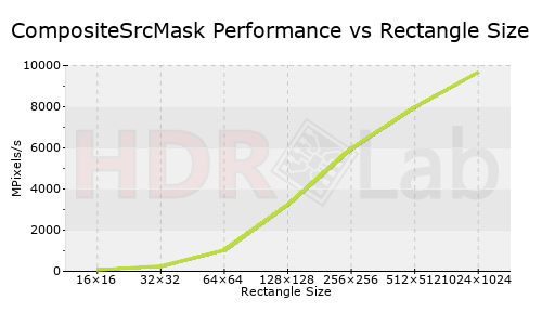 CompositeSrcMask Performance vs Rectangle Size Graph