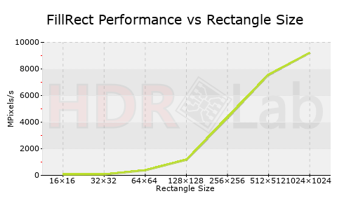 FillRect Performance vs Rectangle Size Graph