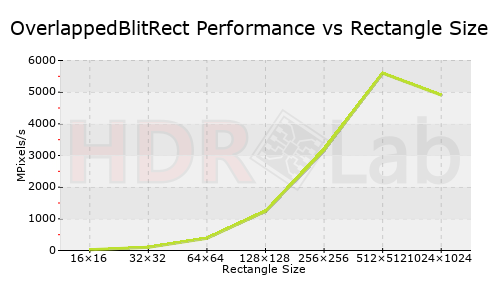 OverlappedBlitRect Performance vs Rectangle Size Graph