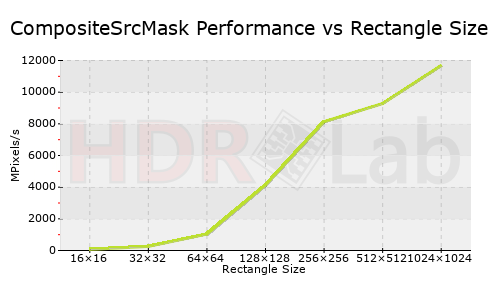 CompositeSrcMask Performance vs Rectangle Size Graph
