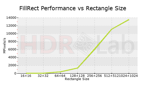 FillRect Performance vs Rectangle Size Graph