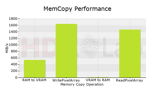 MemCopy Performance Graph
