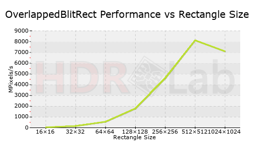 OverlappedBlitRect Performance vs Rectangle Size Graph