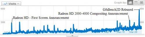 Website visits between 1 June 2008 and 10 July 2011